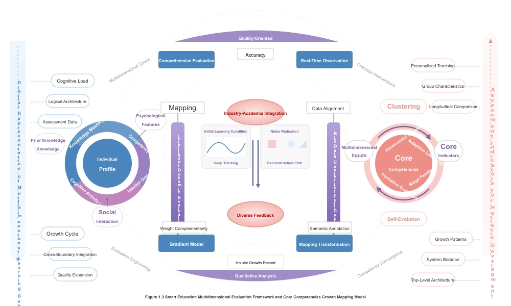 Smart Education Multidimensional Evaluation Core Literacy Growth Mapping Model